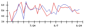 亀田製菓の値上がり確率推移