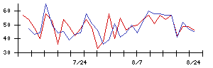 Ｓｙｎｓｐｅｃｔｉｖｅの値上がり確率推移