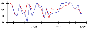 ラクオリア創薬の値上がり確率推移