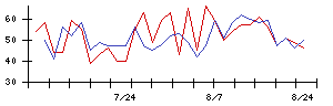 エヌアイシ・オートテックの値上がり確率推移