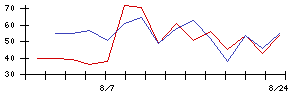 エブリーの値上がり確率推移