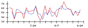 不二越の値上がり確率推移