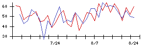 愛知電機の値上がり確率推移