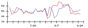 リコーリースの値上がり確率推移