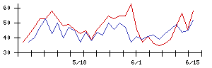 ＩＮＦＯＲＩＣＨの値上がり確率推移