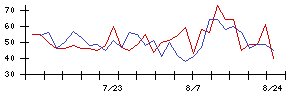 ビケンテクノの値上がり確率推移