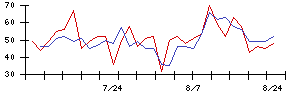 藤井産業の値上がり確率推移
