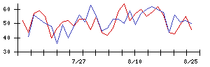 大豊建設の値上がり確率推移
