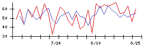 テノックスの値上がり確率推移