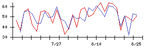 朝日工業社の値上がり確率推移