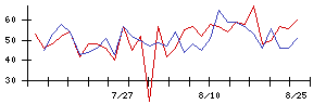 新日本科学の値上がり確率推移