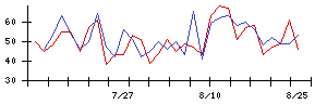 ＩＫホールディングスの値上がり確率推移