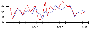 ＴＭＨの値上がり確率推移