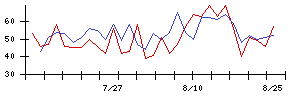 オーシャンシステムの値上がり確率推移