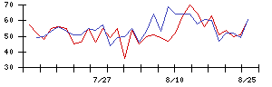 産業ファンド投資法人の値上がり確率推移