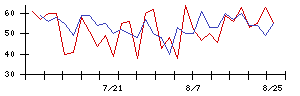三ツ知の値上がり確率推移