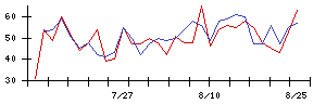 マリオンの値上がり確率推移