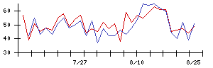 サイバーステップホールディングスの値上がり確率推移