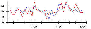 ユークスの値上がり確率推移