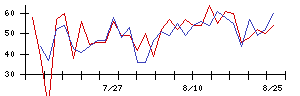 川崎地質の値上がり確率推移