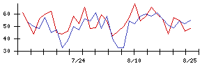 大谷工業の値上がり確率推移