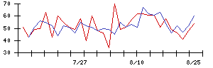 ストライクグループの値上がり確率推移