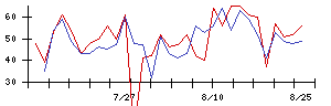 大同メタル工業の値上がり確率推移