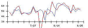 ノジマの値上がり確率推移