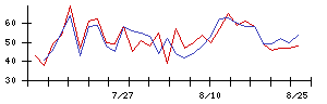 三菱鉛筆の値上がり確率推移