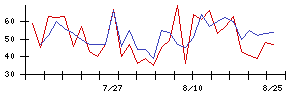 ユーラシア旅行社の値上がり確率推移