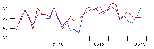 イメージ　ワンの値上がり確率推移