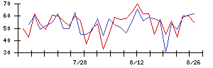 セイヒョーの値上がり確率推移