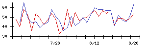 Ｓｙｎｓｐｅｃｔｉｖｅの値上がり確率推移