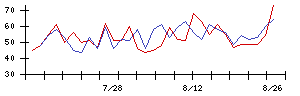 ヨシックスホールディングスの値上がり確率推移
