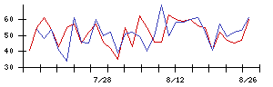 日産化学の値上がり確率推移