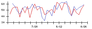 ＲＯＢＯＴ　ＰＡＹＭＥＮＴの値上がり確率推移