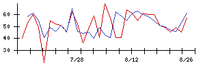 ネクセラファーマの値上がり確率推移