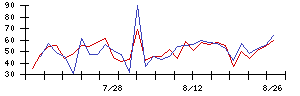 ＪＵＫＩの値上がり確率推移