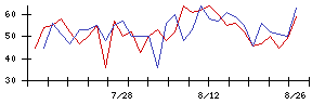 アイモバイルの値上がり確率推移