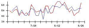 グローム・ホールディングスの値上がり確率推移