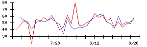 エフ・コードの値上がり確率推移