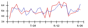 アジア航測の値上がり確率推移
