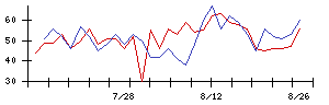 ピー・シー・エーの値上がり確率推移