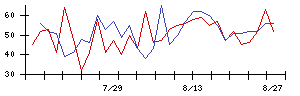 土屋ホールディングスの値上がり確率推移