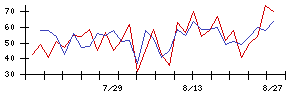 イーサポートリンクの値上がり確率推移
