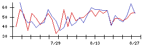 Ｓｙｎｓｐｅｃｔｉｖｅの値上がり確率推移