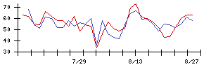 アルファの値上がり確率推移