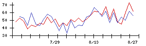 ウルトラファブリックス・ホールディングスの値上がり確率推移