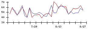 Ａｒｅｎｔの値上がり確率推移