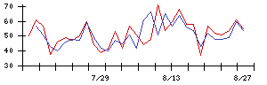 ミネベアミツミの値上がり確率推移